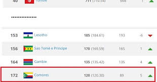 Les Comores montent dans le classement FIFA